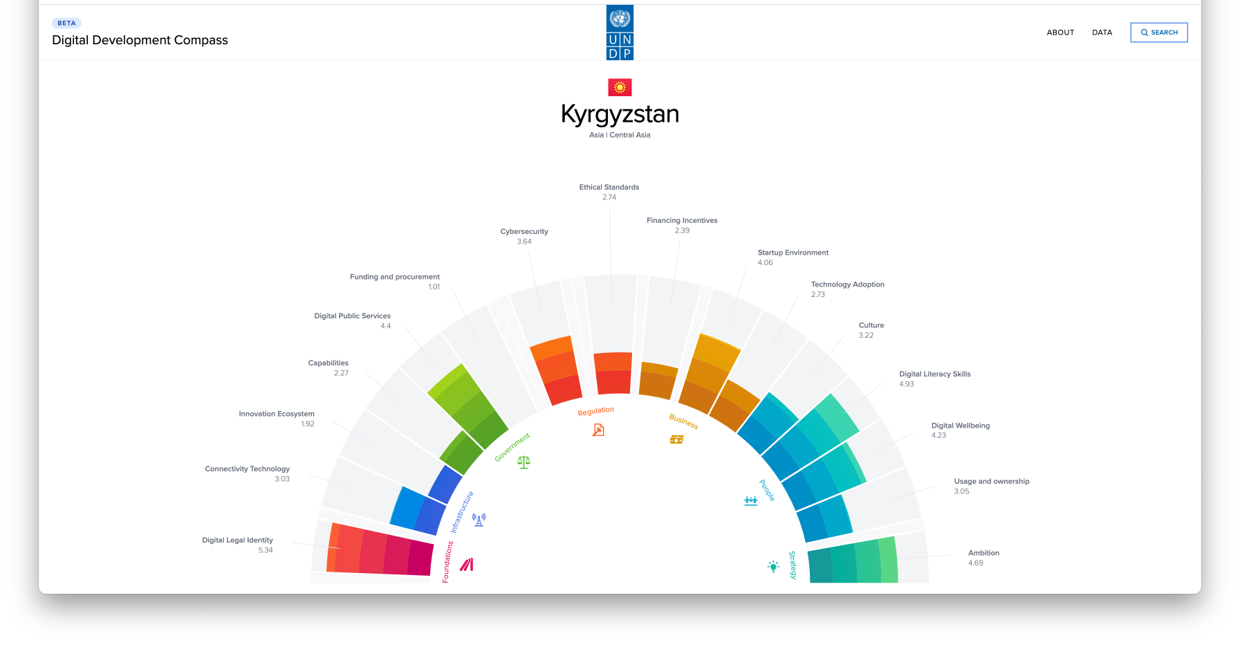 Data pillars for Kyrgyzstan